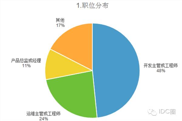 2016中国容器技术调研报告：逾八成用户选择拥抱