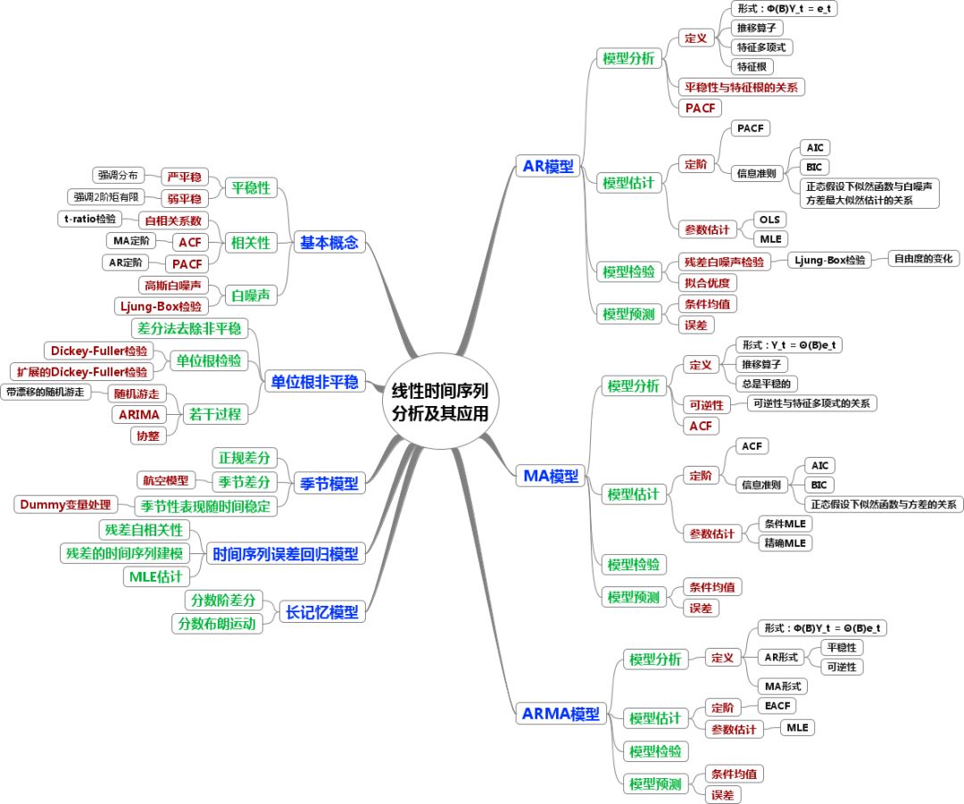 【思维导图】时间序列分析
