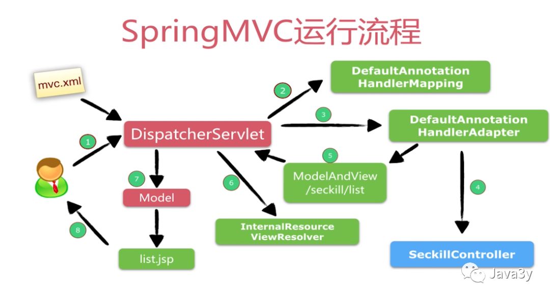 Java高并发秒杀系统【观后总结】