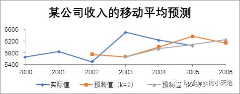 时间序列中平稳序列预测的几种方法