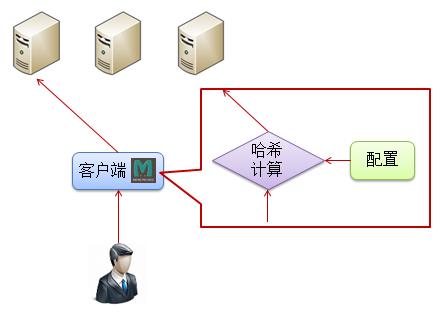 【开源组件】分布式缓存---Memcached