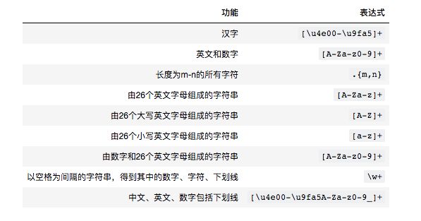 数据清洗 常用正则表达式大全