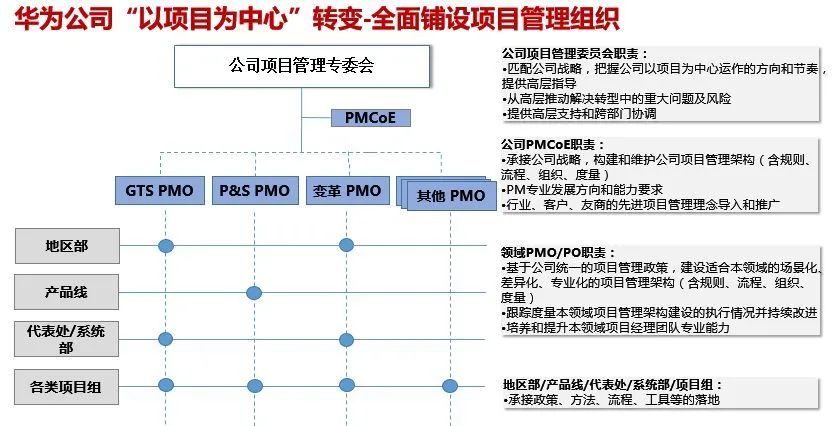 华为项目管理体系建设