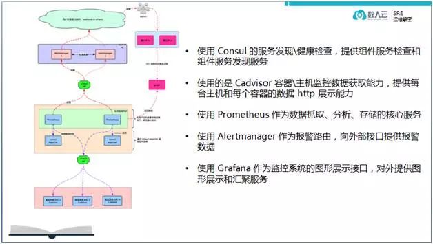 基于时间序列数据的监控实践