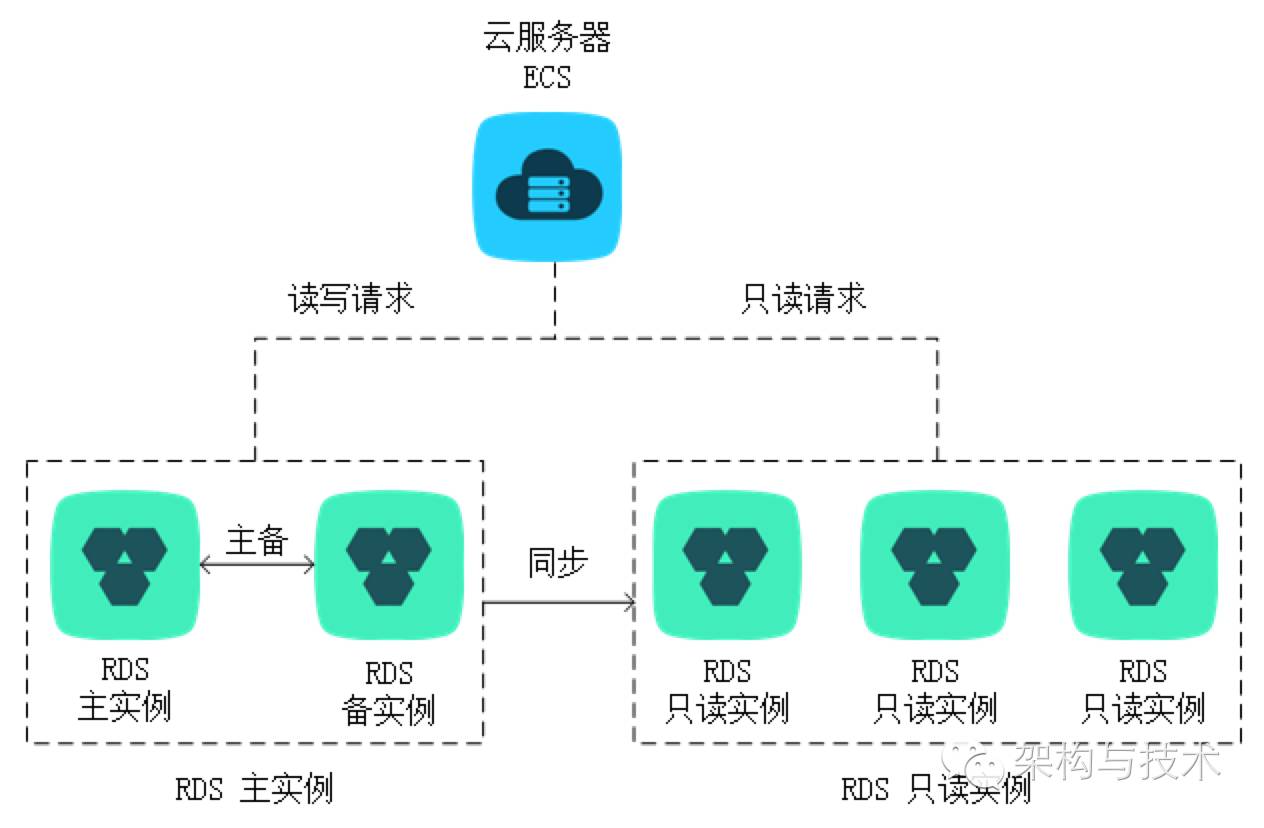 SAP Hybris电商系统与阿里云联合测试系列十读写分离