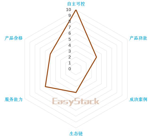 虚拟化“折叠”