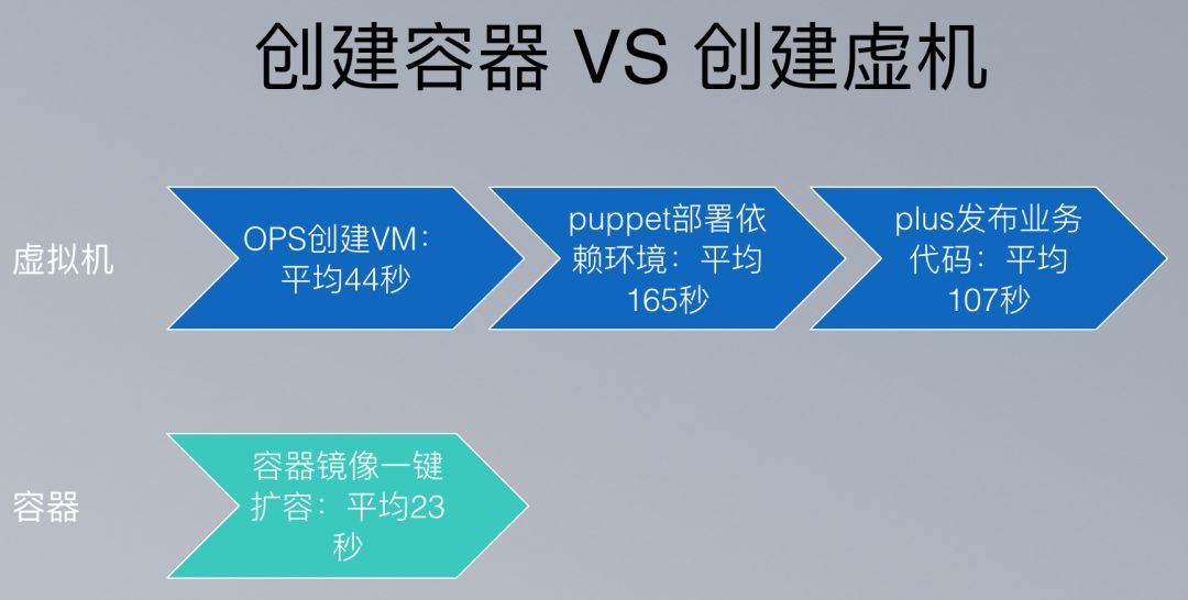 美团容器平台架构及容器技术实践