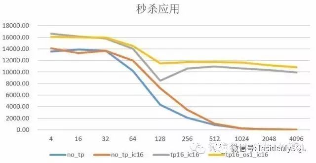 高并发秒杀系统架构设计 · 抢购、微信红包、一元夺宝