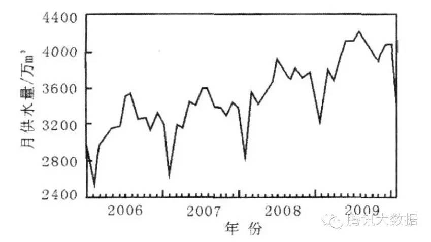 如何对时间序列预测建模？