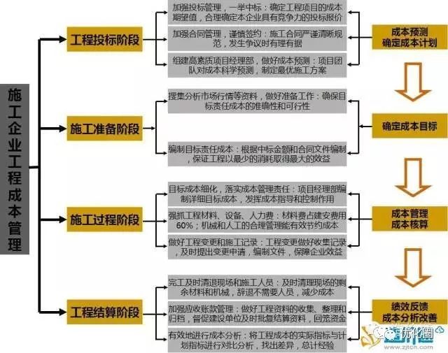 建筑企业降本增效的项目管理策略