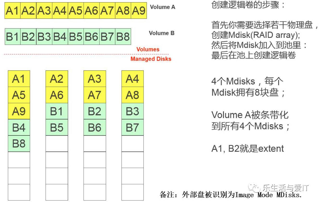 什么是存储虚拟化？它与软件定义存储有何区别？