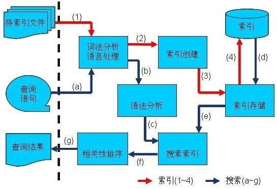 Lucene学习总结之一：全文检索的基本原理