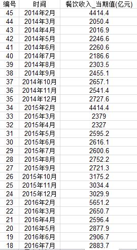 三种方法带你玩转时间序列