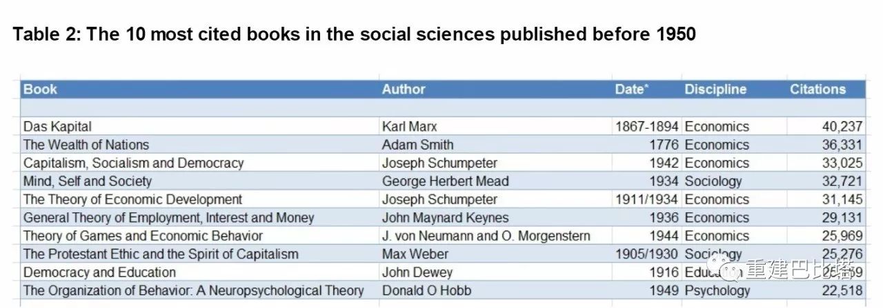 社会科学领域引用最多的论著是哪些（基于Google Scholar的分析）?