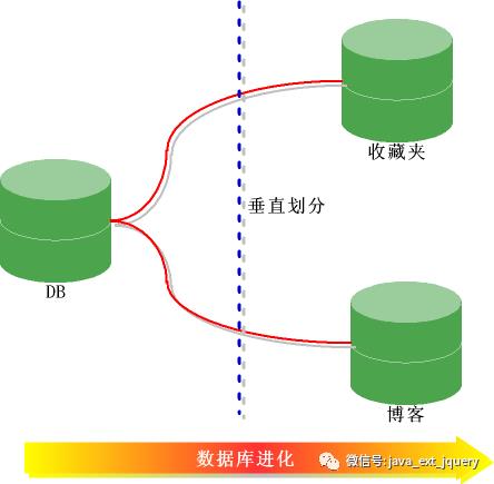 数据库读写分离和垂直分库、水平分表