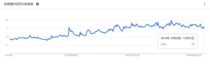 最全大数据工具盘点，Google Trends 揭示了你应该学习这些！