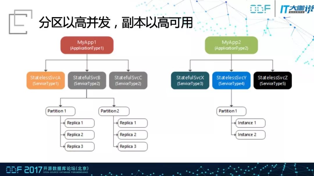 (含PPT)MySQL托管服务架构及读写分离的优化