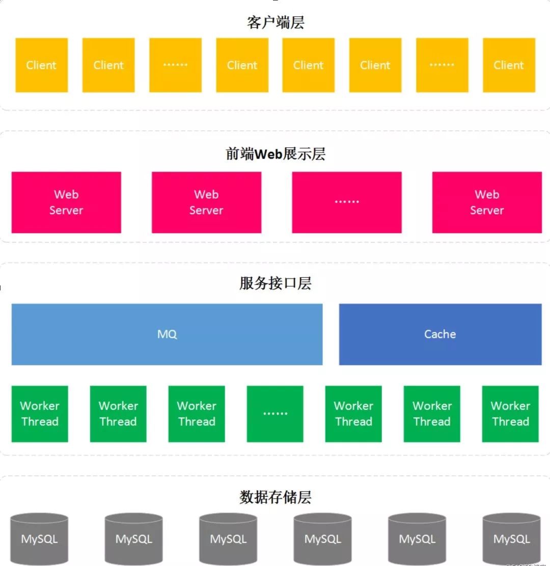 干货：秒杀系统架构设计方案