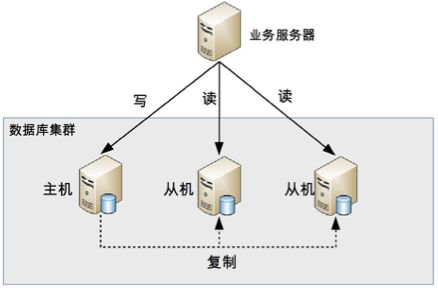 一文详解高性能数据库:读写分离