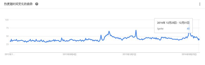 最全大数据工具盘点，Google Trends 揭示了你应该学习这些！