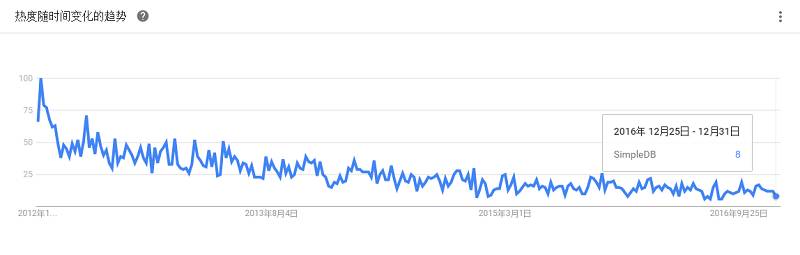 最全大数据工具盘点，Google Trends 揭示了你应该学习这些！