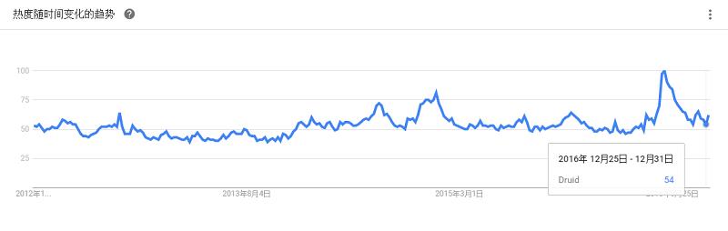 最全大数据工具盘点，Google Trends 揭示了你应该学习这些！