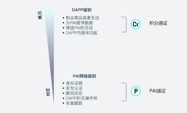 PAI：智能虚拟化形象的去中心化平台 | ONETOP评级