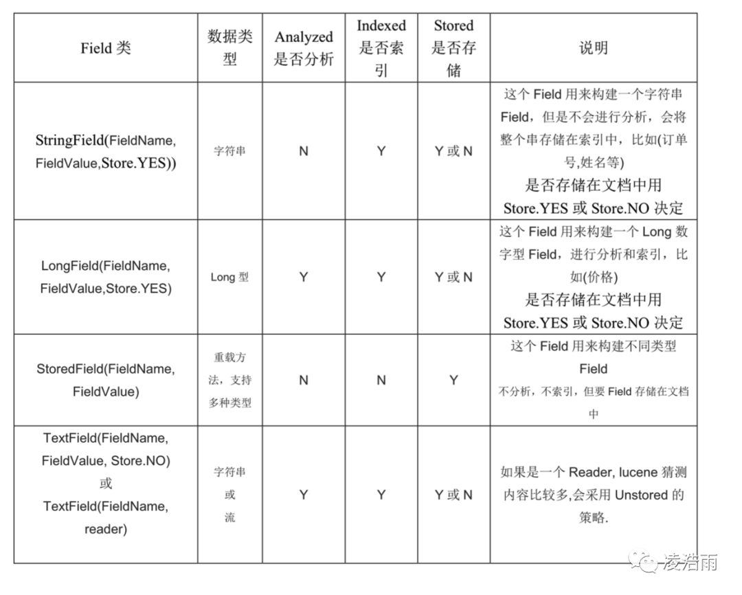 分布式--Lucene 全文检索