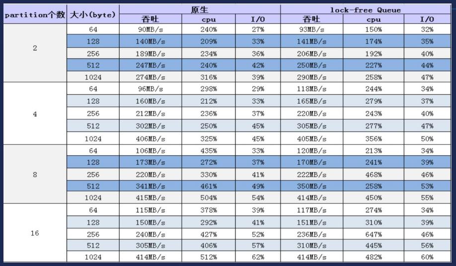 kafka高性能揭秘及优化