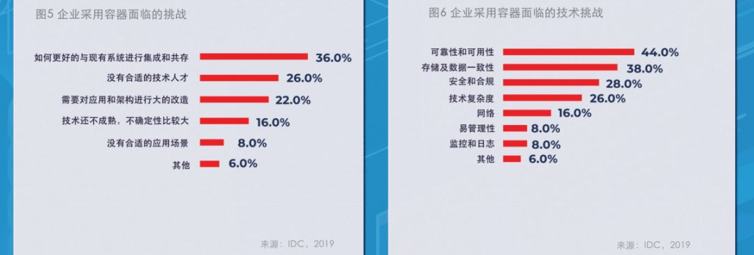 IDC与卓朗科技联合发布首个容器技术白皮书： 技术与场景融合是大势所趋