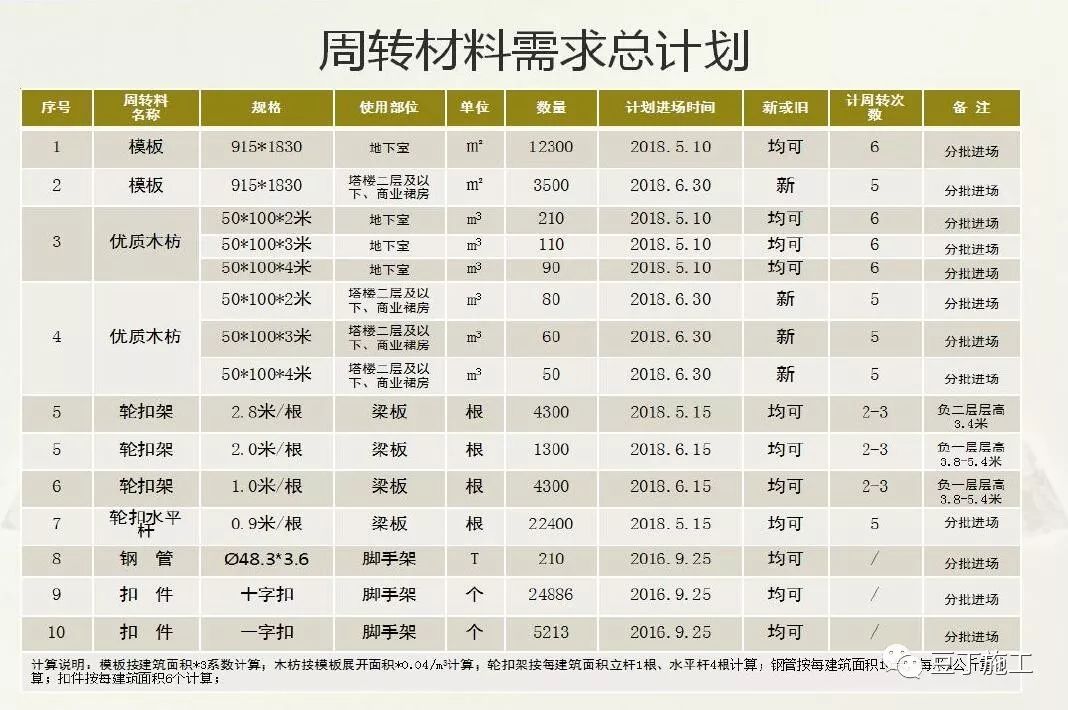 超详细的住宅楼工程项目管理策划汇报，学学如何面面俱到？