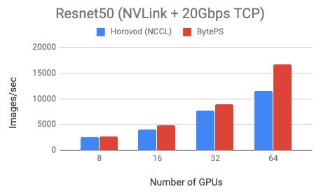 重磅！字节跳动开源高性能分布式训练框架BytePS：兼容TensorFlow、PyTorch等