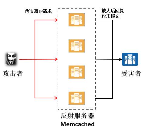 无惧1.35TB Memcached DRDoS攻击，华为云安全一直在行动