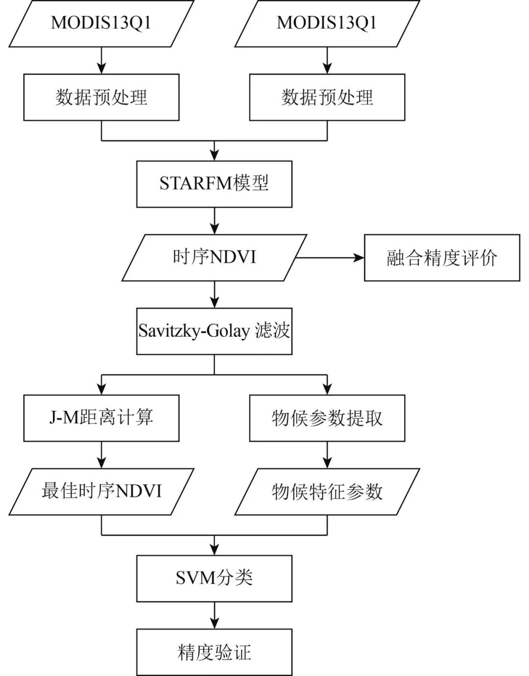 时空融合丨融合时间序列环境卫星数据与物候特征的水稻种植区提取