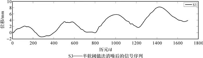 北斗专辑|吴浩：GNSS时间序列中随机漫步消噪的改进半软阈值算法及其评估