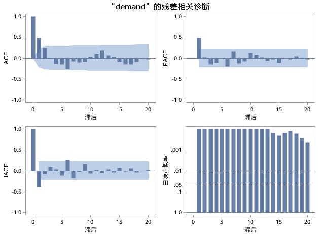 时间序列分析（十）：趋势时间序列分析之运用ARIMA过程建立趋势模型