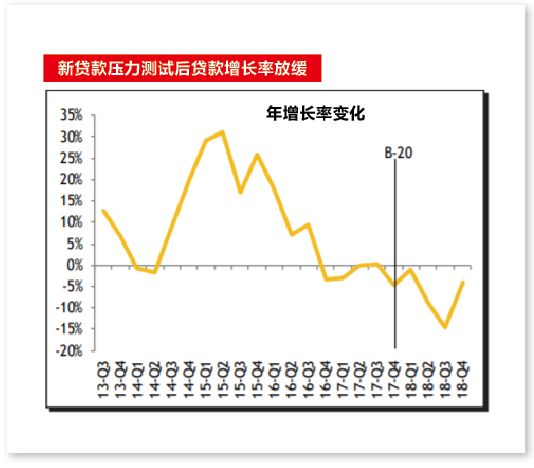 压力测试致贷款额狂降! 地产界都炸锅了……