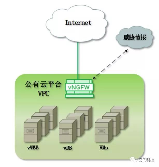 虚拟化下一代防火墙（vNGFW）