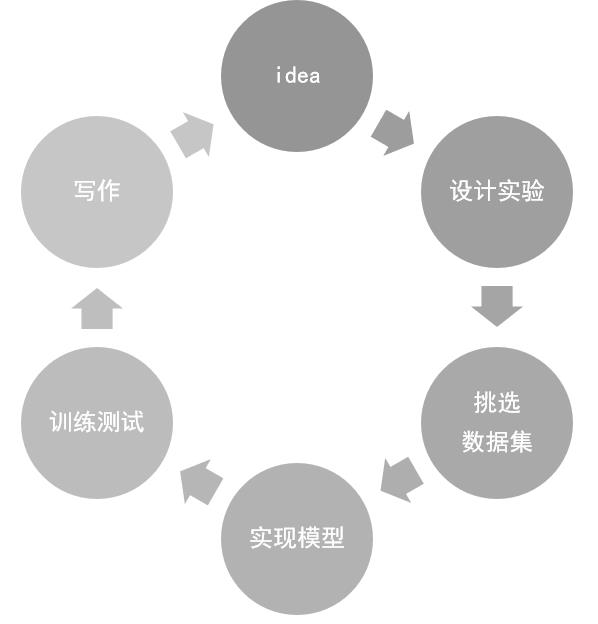 【干货】深度学习实验流程及PyTorch提供的解决方案