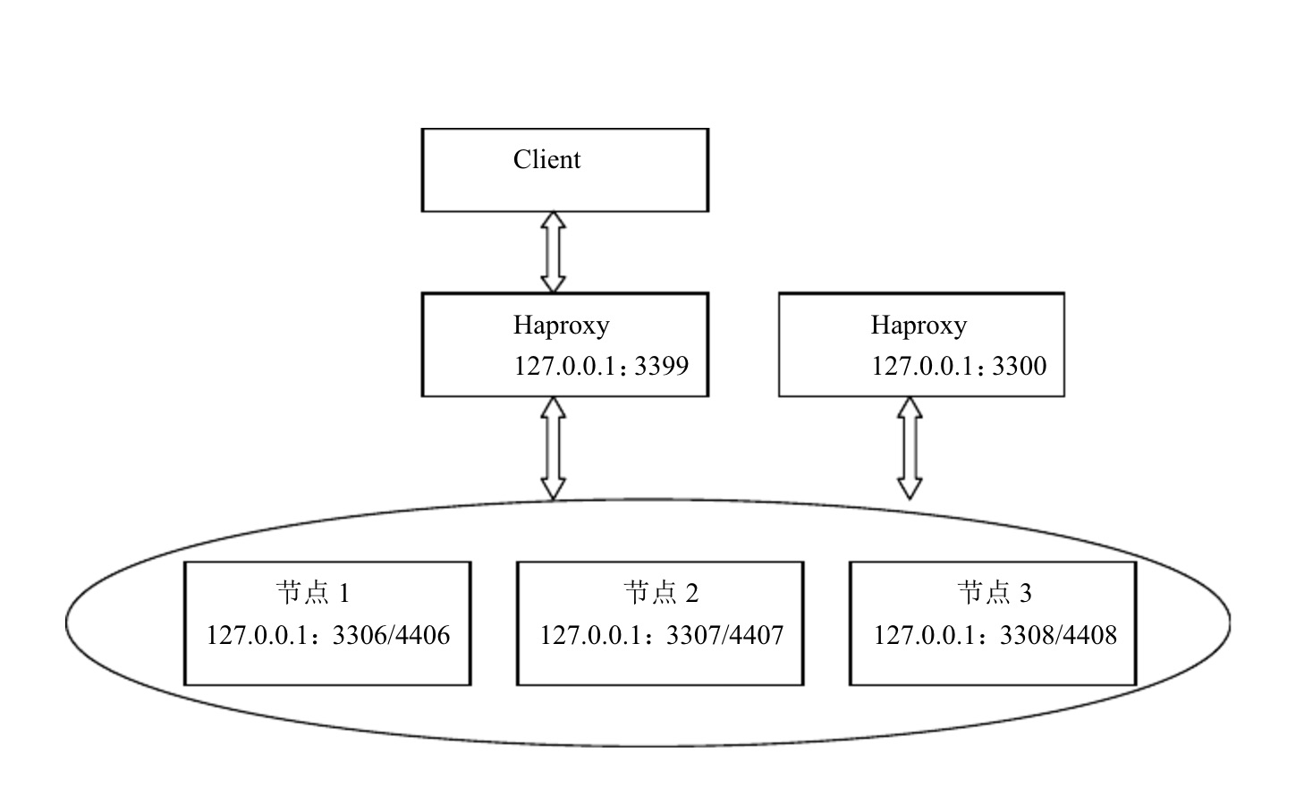 Haproxy 均衡数据库