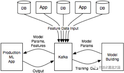 使用Kafka在生产环境中构建和部署可扩展的机器学习