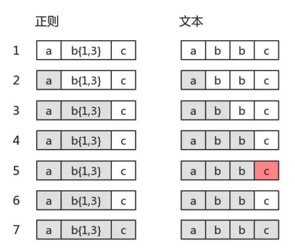 【第977期】正则表达式回溯法原理