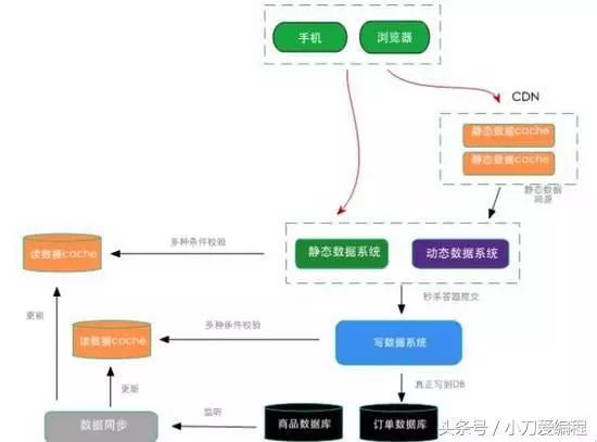 详解：淘宝大秒杀系统是如何设计的？