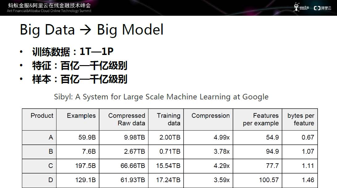 零距离观察蚂蚁+阿里中的大规模机器学习框架