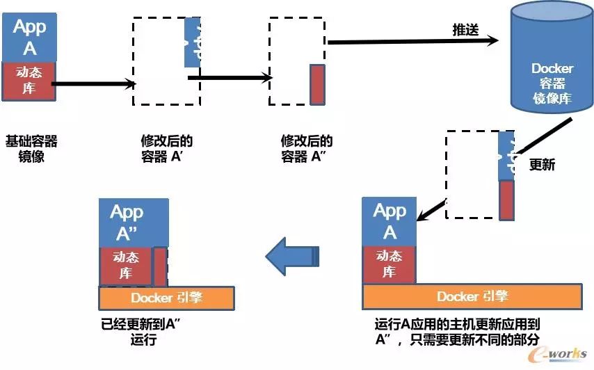 容器技术为啥能这样“火”