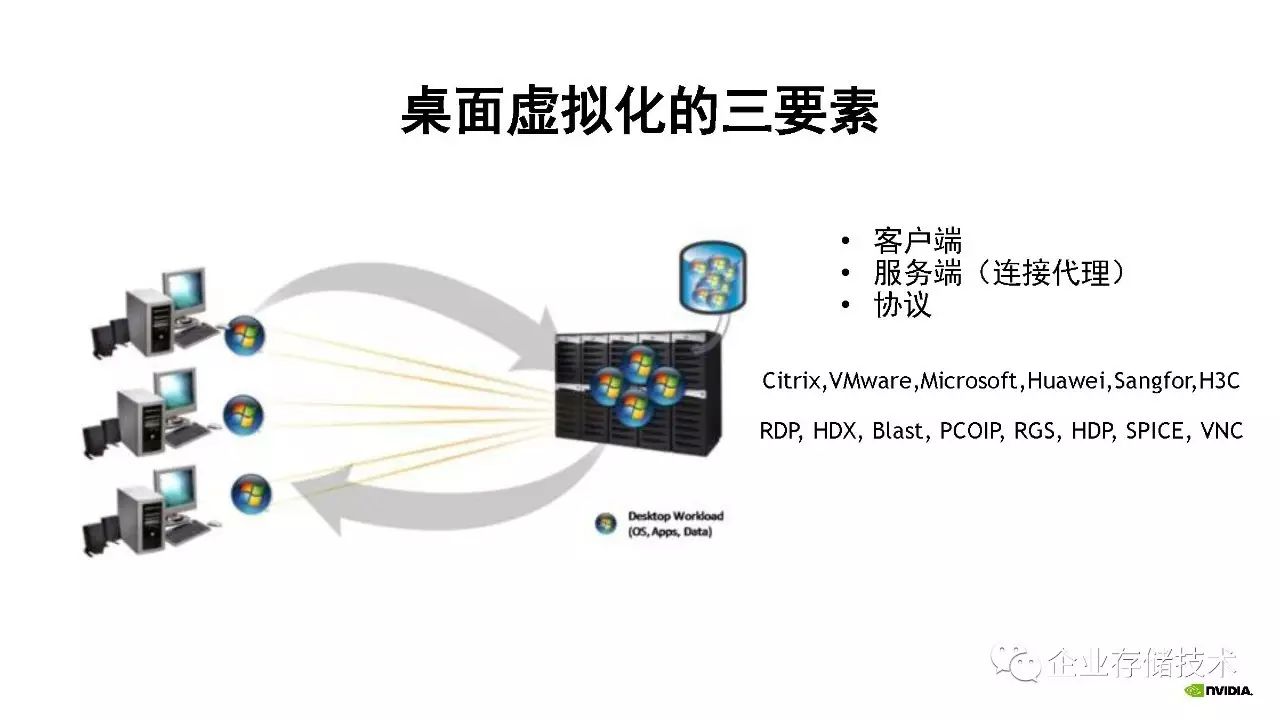 桌面虚拟化和 GPU 虚拟化解决方案介绍