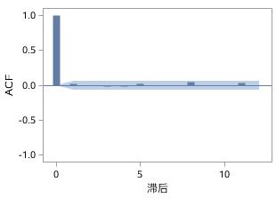 时间序列分析（四）：平稳时间序列分析之平稳性和白噪声检验