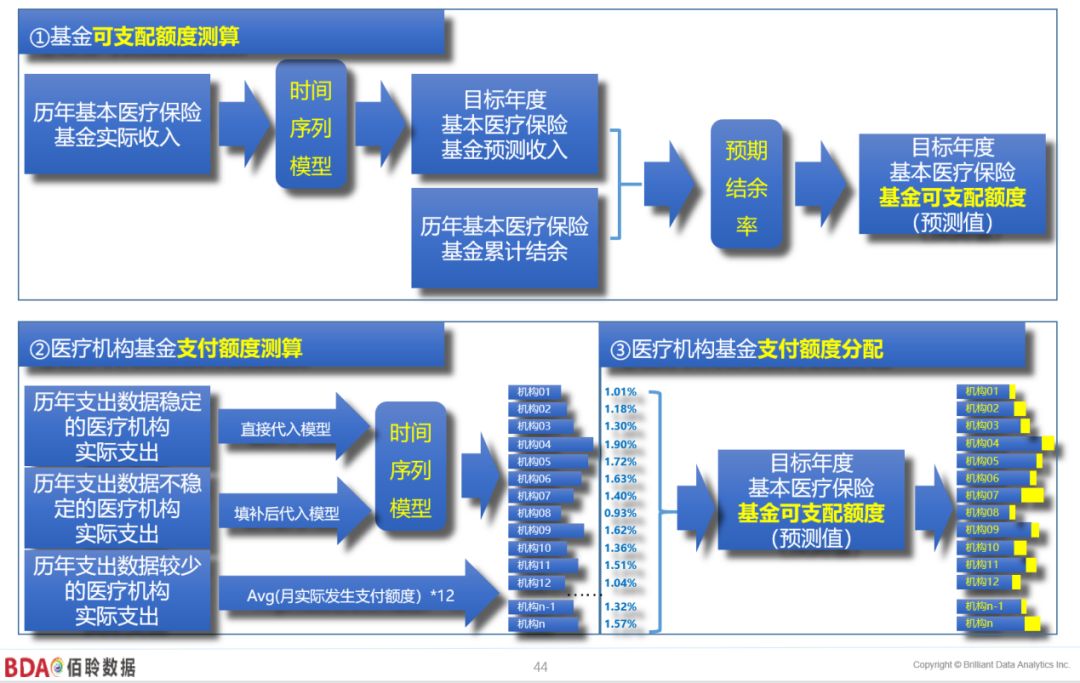 基于时间序列的医保总额预付研究