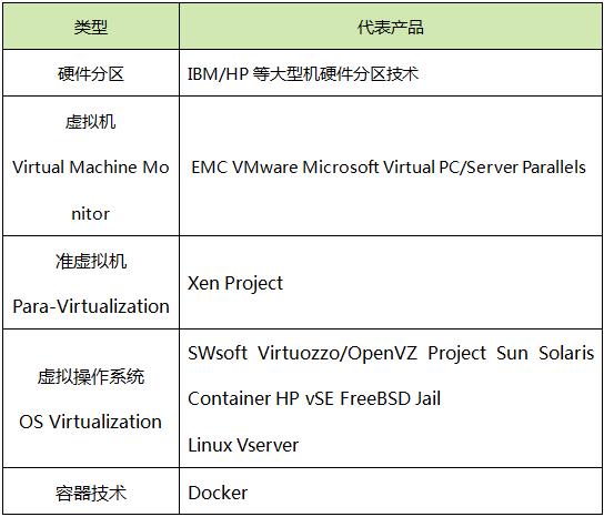 虚拟化技术漫谈