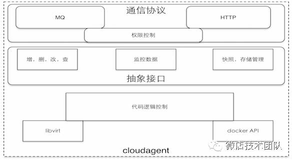 虚拟化实践